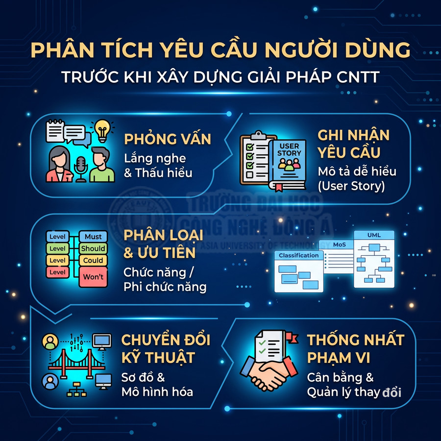 Infographic quy trình phân tích yêu cầu người dùng trước khi xây dựng giải pháp CNTT với các bước và biểu tượng minh họa