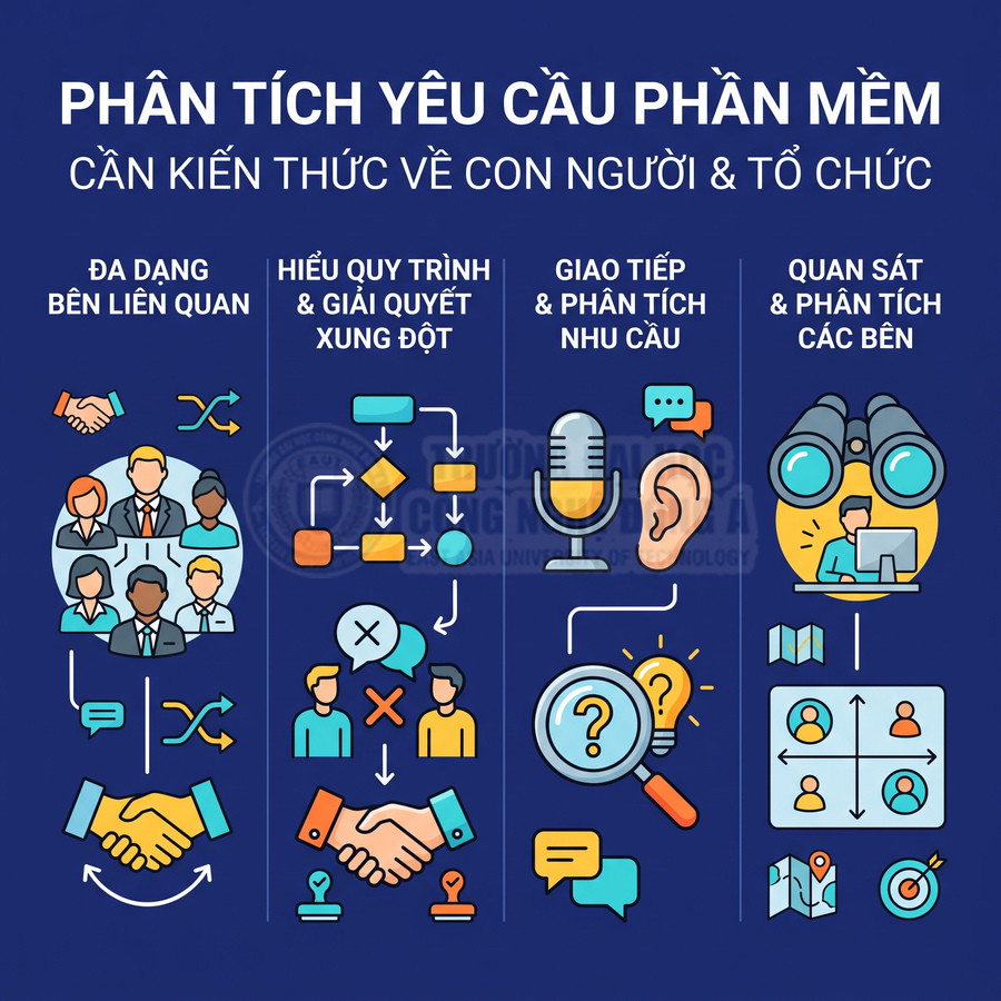 Infographic kỹ năng phân tích yêu cầu phần mềm với biểu tượng giao tiếp, quy trình, quan sát và phân tích nhu cầu