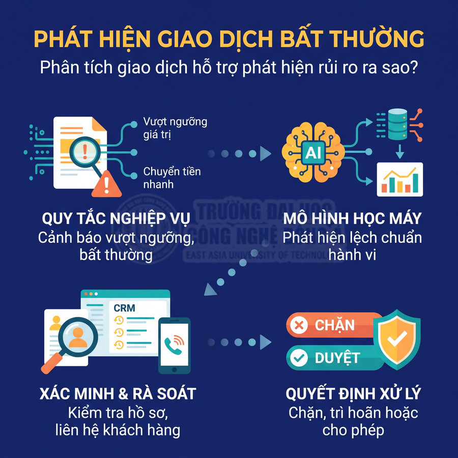 Quy trình phát hiện giao dịch bất thường bằng quy tắc nghiệp vụ và AI, xác minh hồ sơ rồi quyết định chặn hoặc duyệt giao dịch