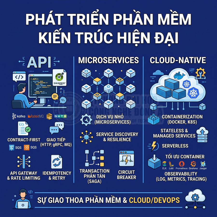Mô hình phát triển phần mềm kiến trúc hiện đại với API, microservices và cloud native, minh họa các thành phần chính