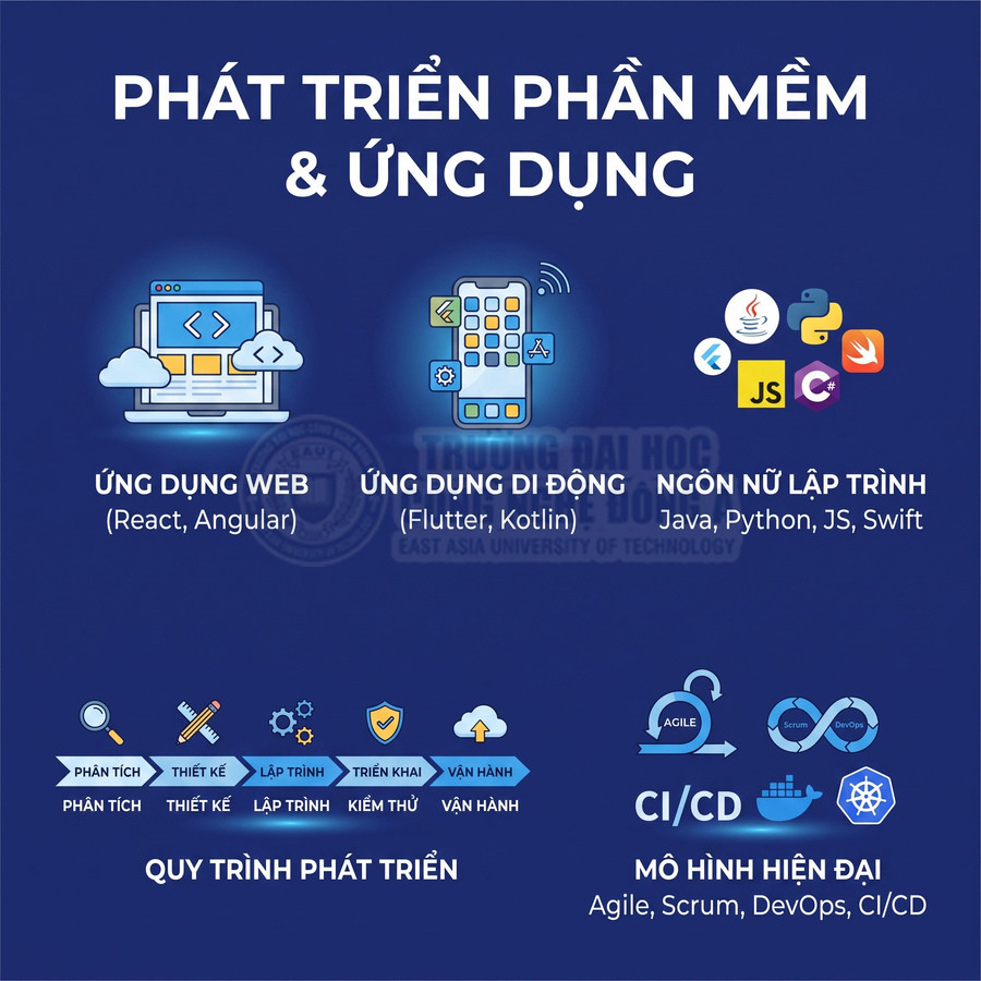 Poster giới thiệu khóa học phát triển phần mềm và ứng dụng web di động, ngôn ngữ lập trình, quy trình và mô hình CI CD