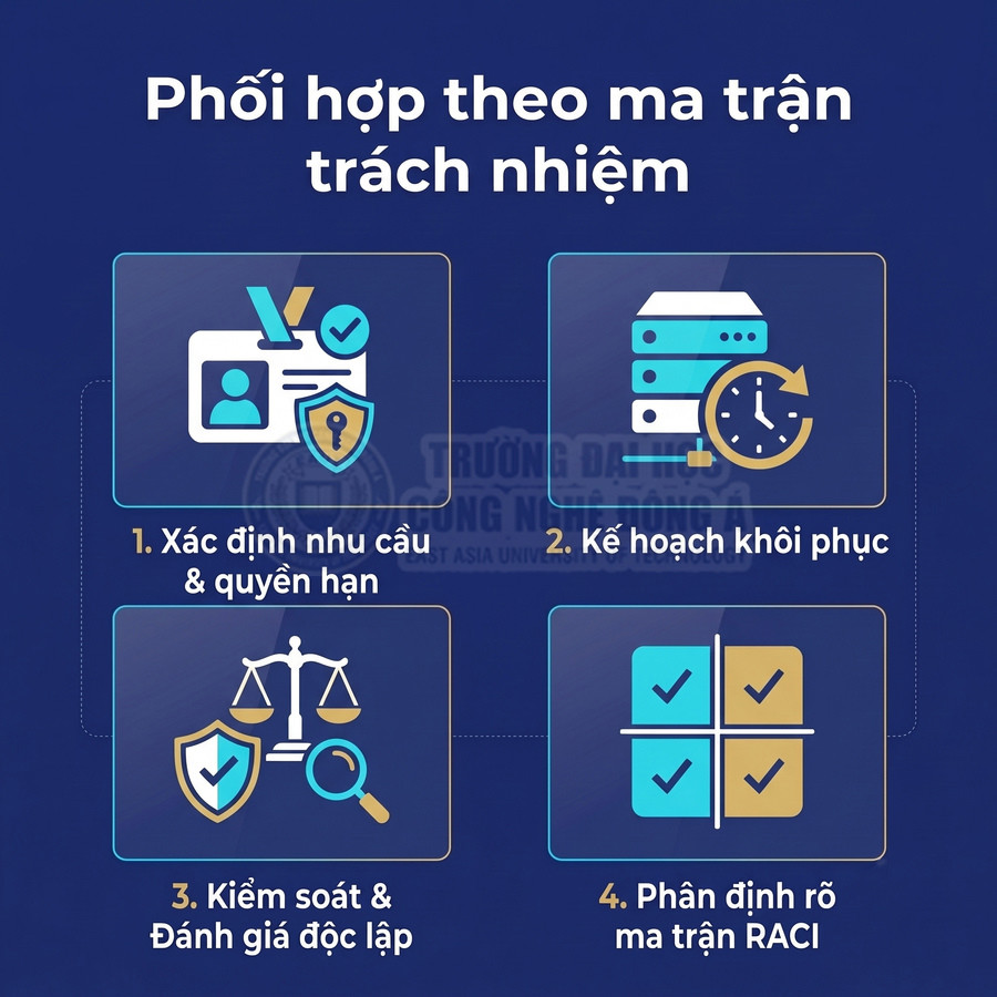 Các bước phối hợp theo ma trận trách nhiệm: xác định nhu cầu, lập kế hoạch khôi phục, kiểm soát độc lập và phân định ma trận RACI