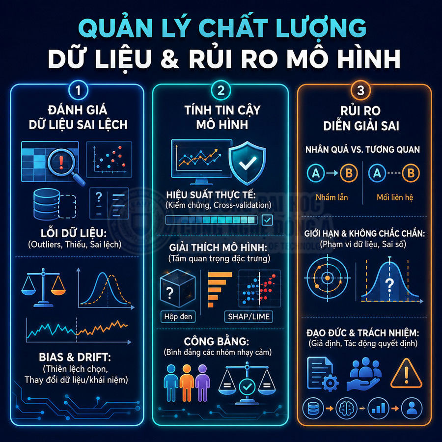 Infographic quản lý chất lượng dữ liệu và rủi ro mô hình AI với các bước đánh giá, độ tin cậy và rủi ro diễn giải