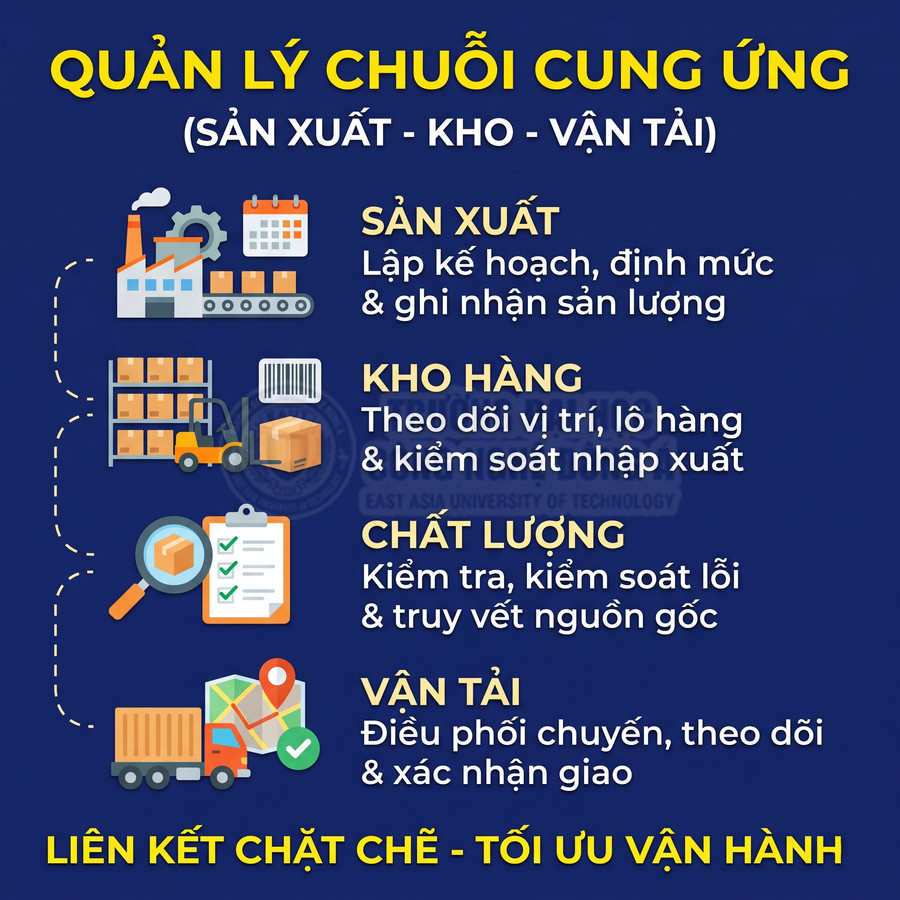 Nội dung về quản lý chuỗi cung ứng gồm sản xuất, kho hàng, kiểm soát chất lượng và vận tải, minh họa bằng nhà máy, kệ hàng và xe tải
