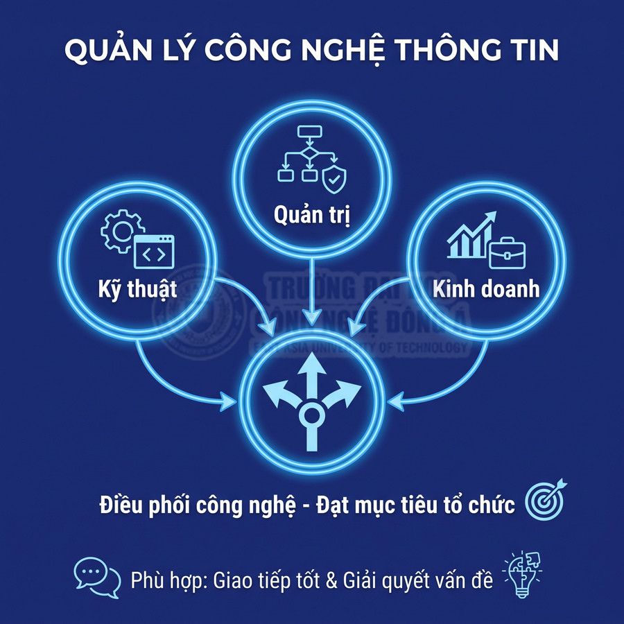 Quản lý công nghệ thông tin kết nối kỹ thuật, quản trị và kinh doanh để đạt mục tiêu tổ chức