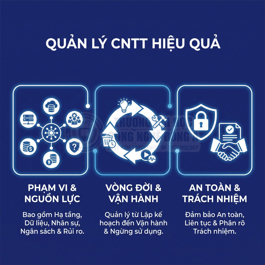 Quản lý CNTT hiệu quả với phạm vi nguồn lực, vòng đời vận hành, an toàn và trách nhiệm rõ ràng