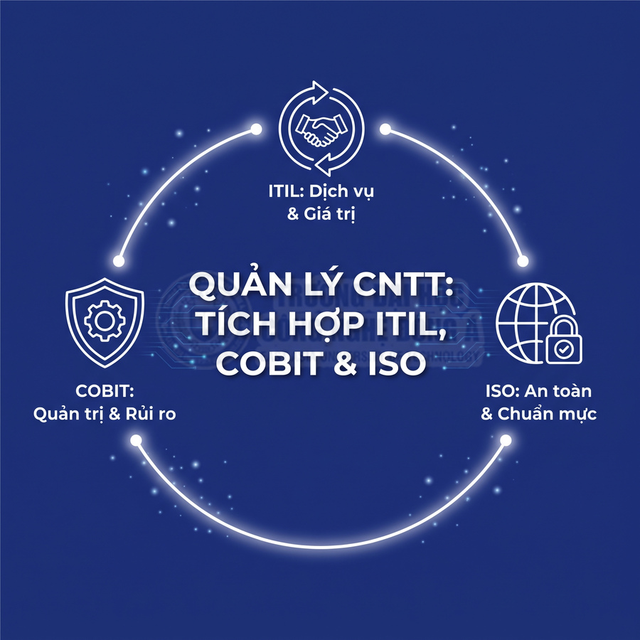 Quản lý CNTT tích hợp ITIL về dịch vụ, COBIT về quản trị rủi ro và ISO về an toàn, chuẩn mực