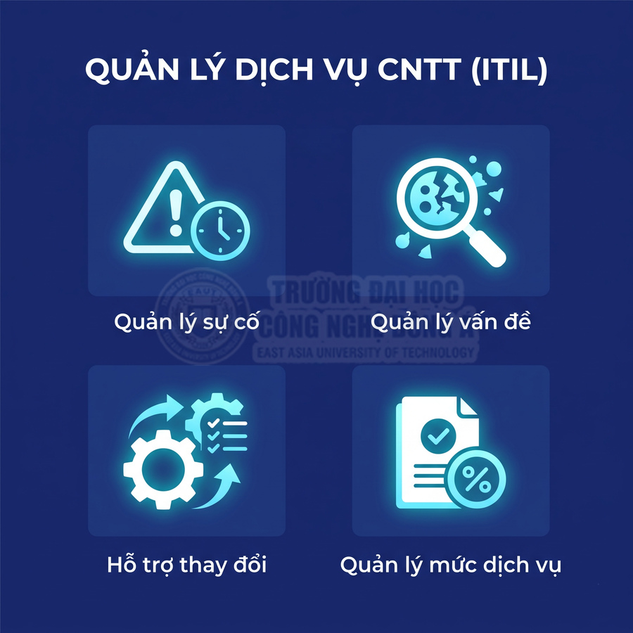 Các chức năng quản lý dịch vụ CNTT theo ITIL gồm quản lý sự cố, quản lý vấn đề, hỗ trợ thay đổi và quản lý mức dịch vụ.