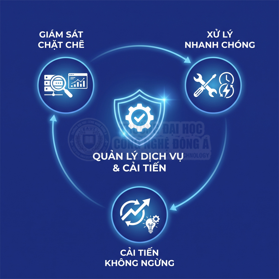 Quy trình quản lý dịch vụ và cải tiến với giám sát chặt chẽ, xử lý nhanh chóng và cải tiến liên tục