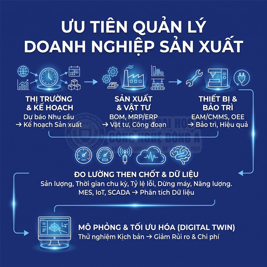 Các ưu tiên quản lý doanh nghiệp sản xuất từ lập kế hoạch, sản xuất và bảo trì đến phân tích dữ liệu, tối ưu hóa bằng Digital Twin