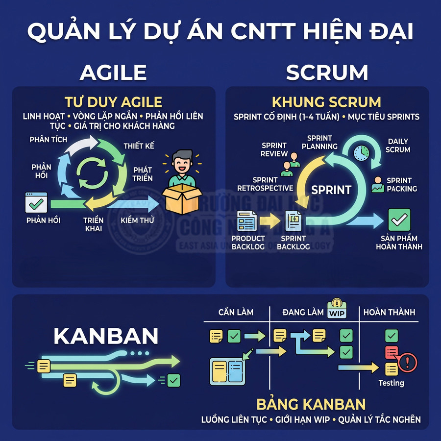 Infographic quy trình quản lý dự án CNTT hiện đại với Agile, Scrum và Kanban, minh họa các bước và bảng công việc Kanban
