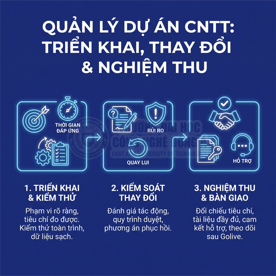 Quy trình quản lý dự án CNTT gồm triển khai và kiểm thử, kiểm soát thay đổi, nghiệm thu và bàn giao.
