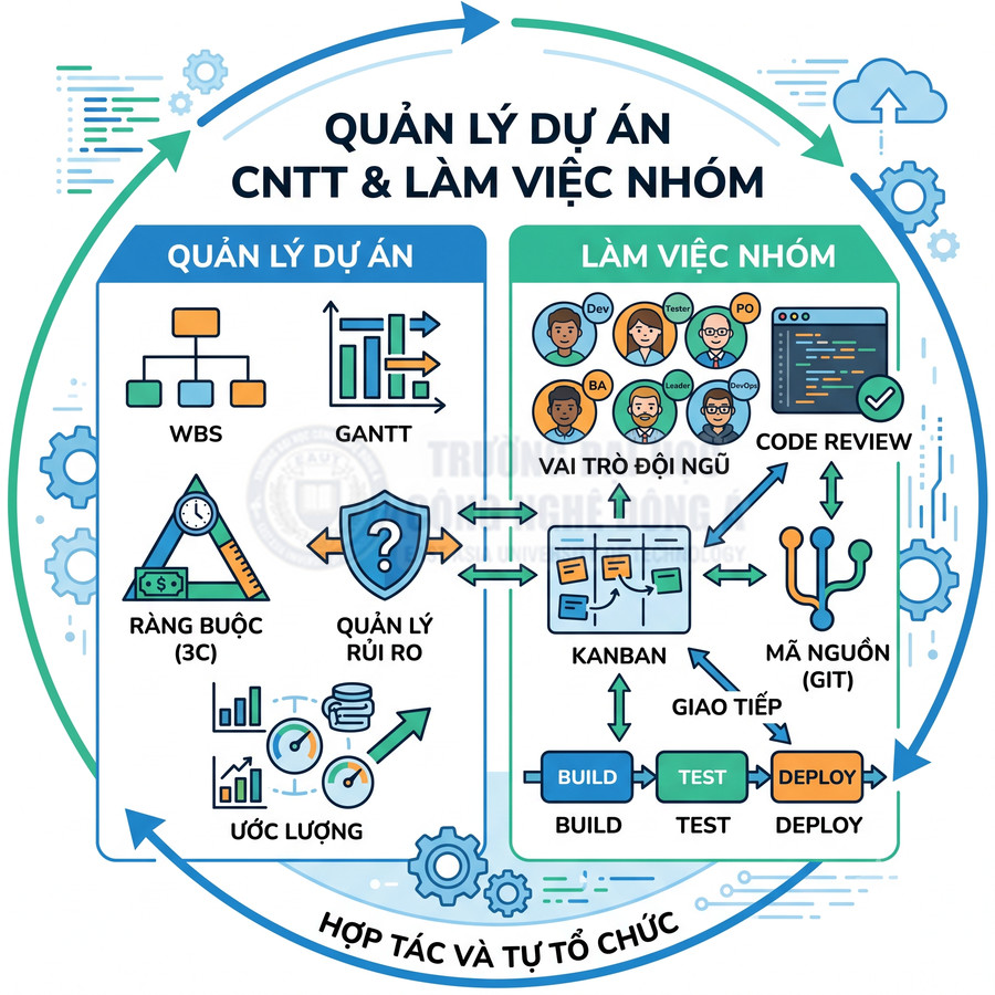 Sơ đồ quản lý dự án CNTT và làm việc nhóm với WBS, Gantt, Kanban, vai trò đội ngũ, quy trình build test deploy