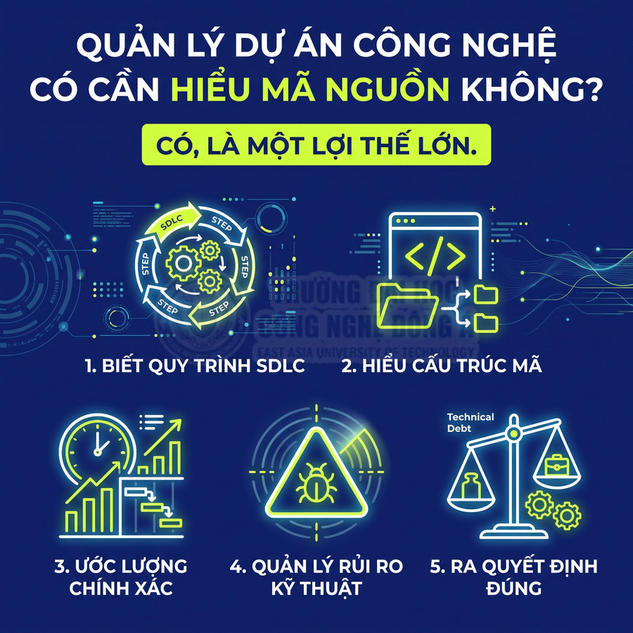 Poster lợi ích hiểu mã nguồn cho quản lý dự án công nghệ với 5 biểu tượng minh họa SDLC và kỹ thuật