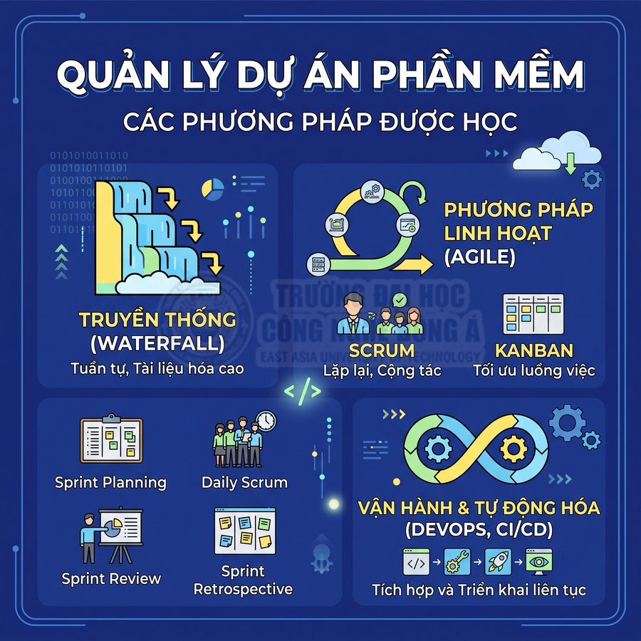 Infographic các phương pháp quản lý dự án phần mềm Waterfall Agile Scrum Kanban DevOps CI CD và các bước Sprint