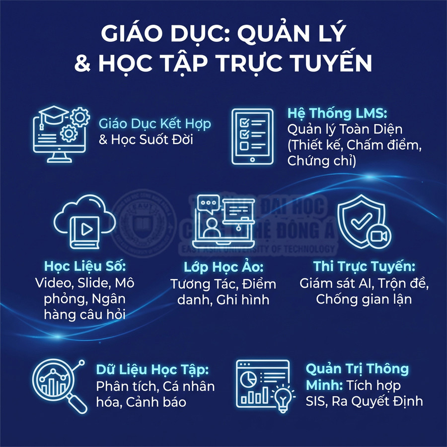 Infographic về hệ thống giáo dục và học tập trực tuyến với LMS, học liệu số, lớp học ảo và thi trực tuyến