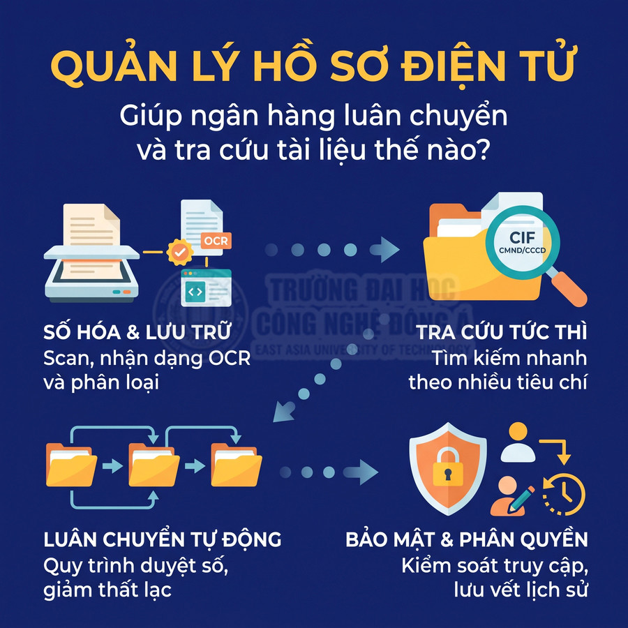 Phần mềm quản lý hồ sơ điện tử giúp ngân hàng số hóa, luân chuyển, tra cứu và bảo mật tài liệu.