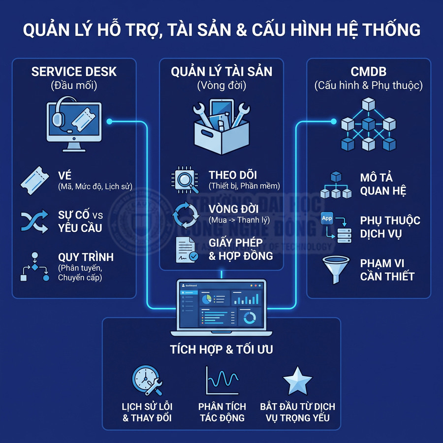 Quản lý hỗ trợ, tài sản và cấu hình hệ thống với Service Desk, vòng đời tài sản, CMDB và tích hợp tối ưu
