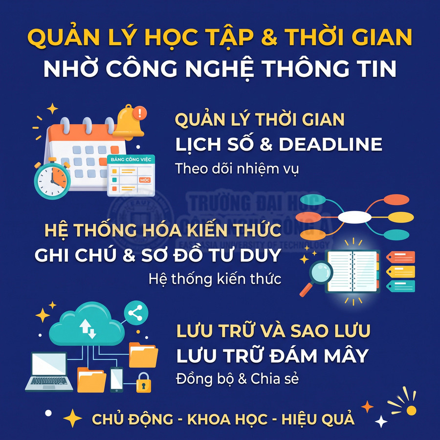 Minh họa ứng dụng công nghệ thông tin để quản lý thời gian, ghi chú kiến thức và lưu trữ đám mây phục vụ học tập.