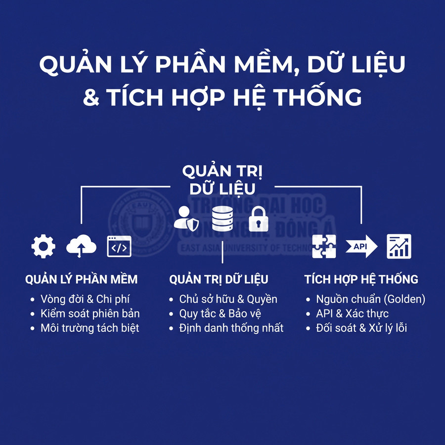 Quản lý phần mềm, dữ liệu và tích hợp hệ thống với các nội dung về vận hành, bảo mật và API