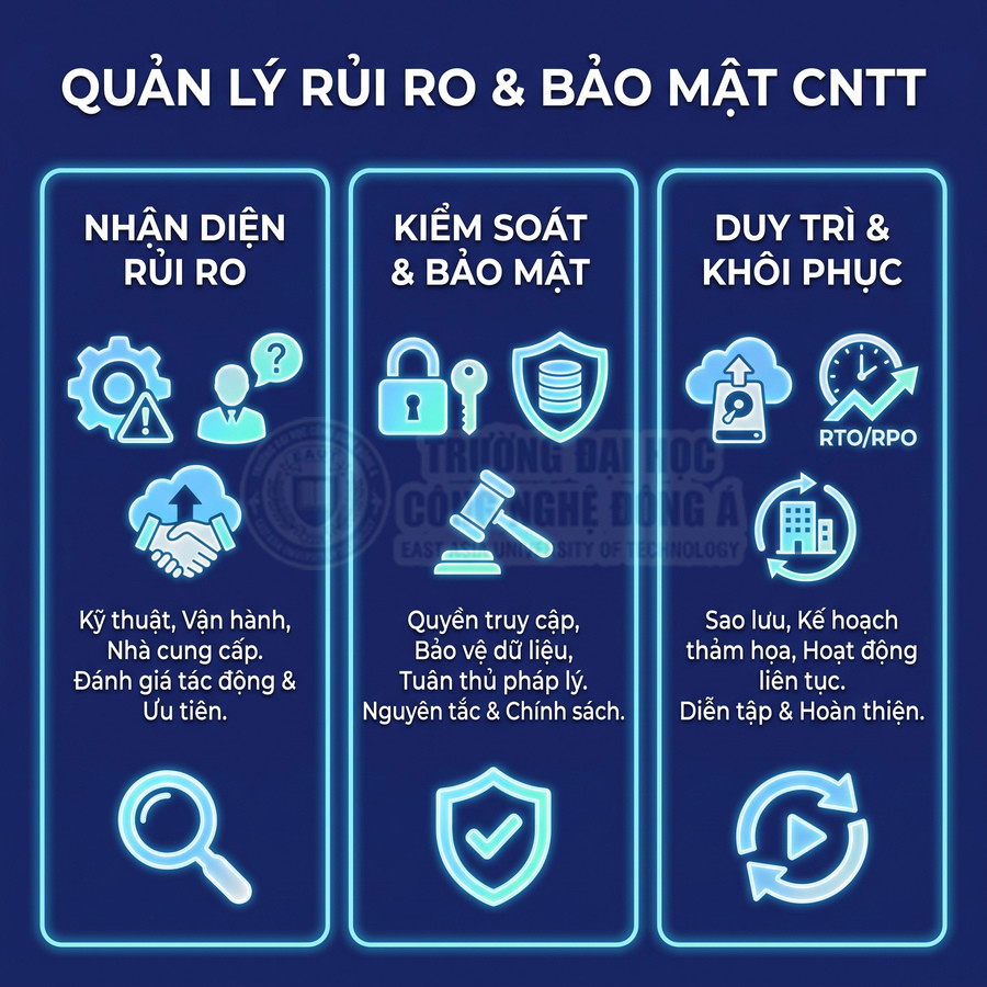 Nội dung về quản lý rủi ro và bảo mật CNTT, gồm nhận diện rủi ro, kiểm soát bảo mật và duy trì khôi phục hệ thống