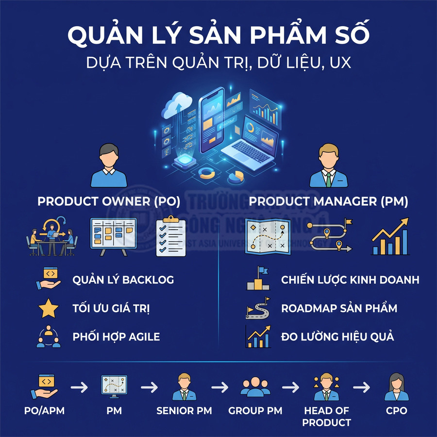 Mô hình quản lý sản phẩm số so sánh vai trò Product Owner và Product Manager và lộ trình nghề nghiệp PM