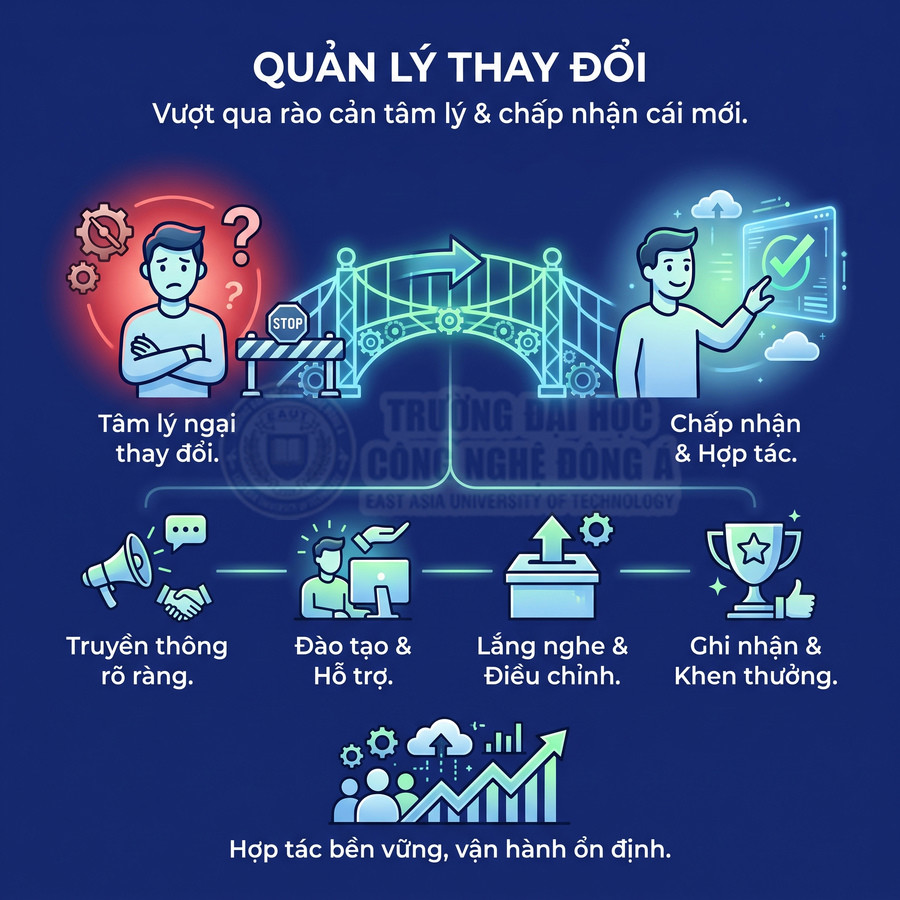 Minh họa quản lý thay đổi với cầu nối tâm lý ngại thay đổi đến chấp nhận hợp tác, kèm các bước truyền thông, đào tạo, điều chỉnh và khen thưởng.