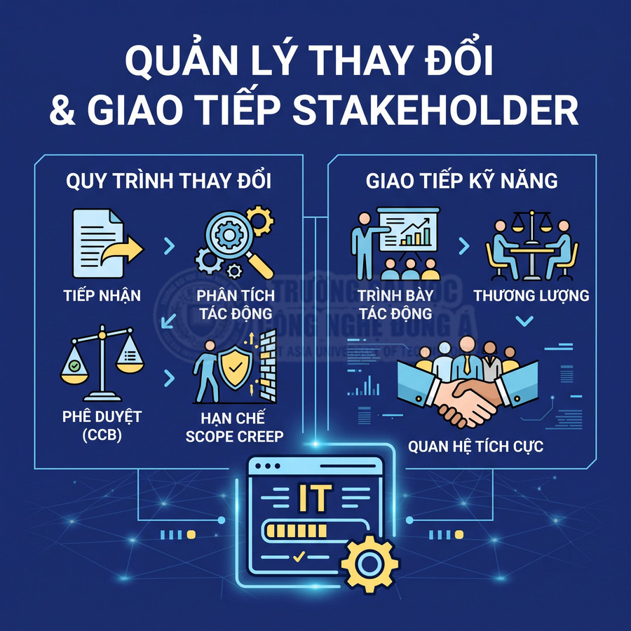 Quy trình quản lý thay đổi và giao tiếp stakeholder trong dự án IT với các bước và kỹ năng minh họa