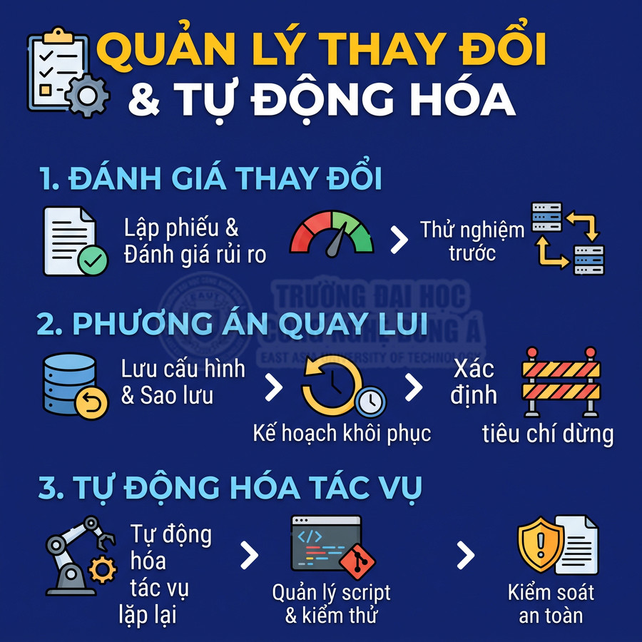 Quy trình quản lý thay đổi và tự động hóa gồm đánh giá rủi ro, lập phương án quay lui và tự động hóa tác vụ lặp lại