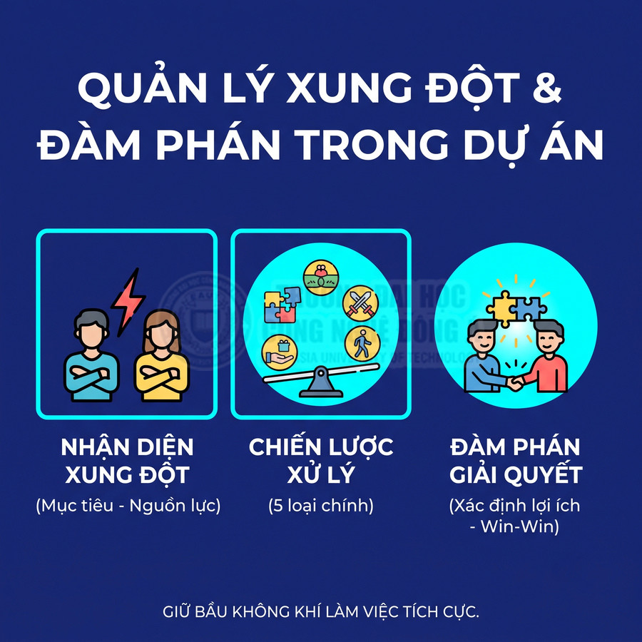 Poster quản lý xung đột và đàm phán trong dự án với ba bước nhận diện, chiến lược xử lý và đàm phán giải quyết