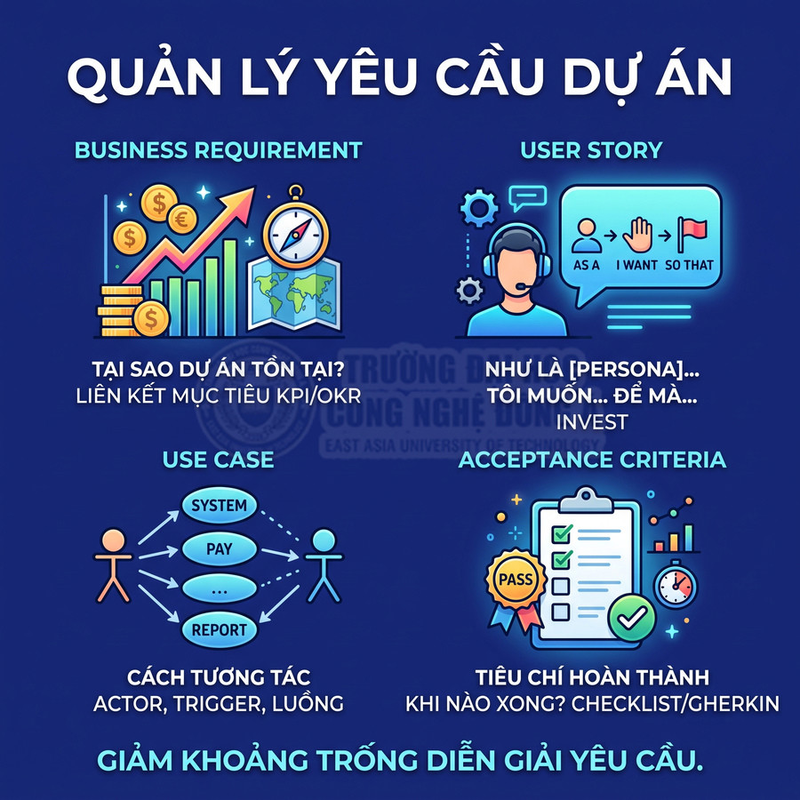 Infographic quản lý yêu cầu dự án với business requirement, user story, use case và acceptance criteria