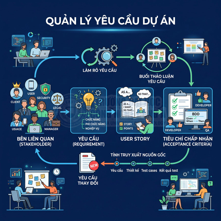 Sơ đồ quy trình quản lý yêu cầu dự án với stakeholder, user story và tiêu chí chấp nhận