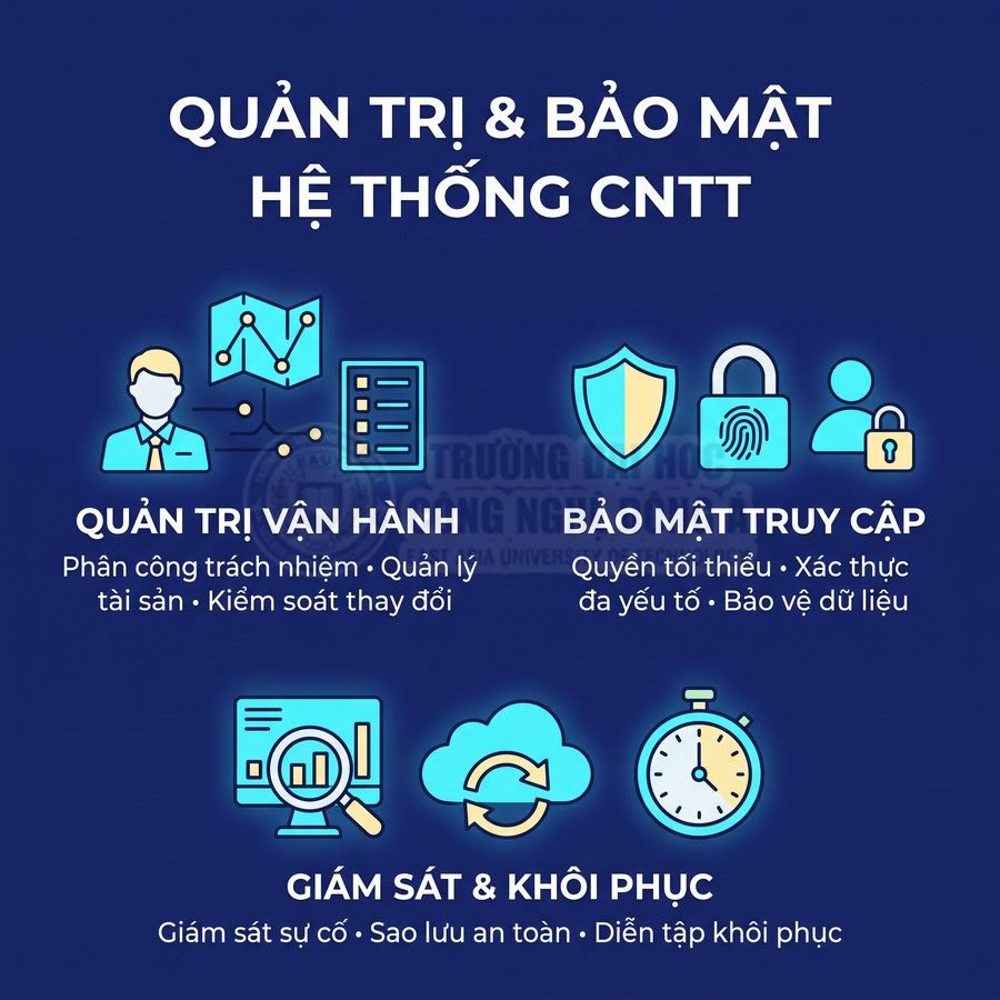 Quản trị và bảo mật hệ thống CNTT với các nội dung vận hành, bảo mật truy cập, giám sát và khôi phục dữ liệu
