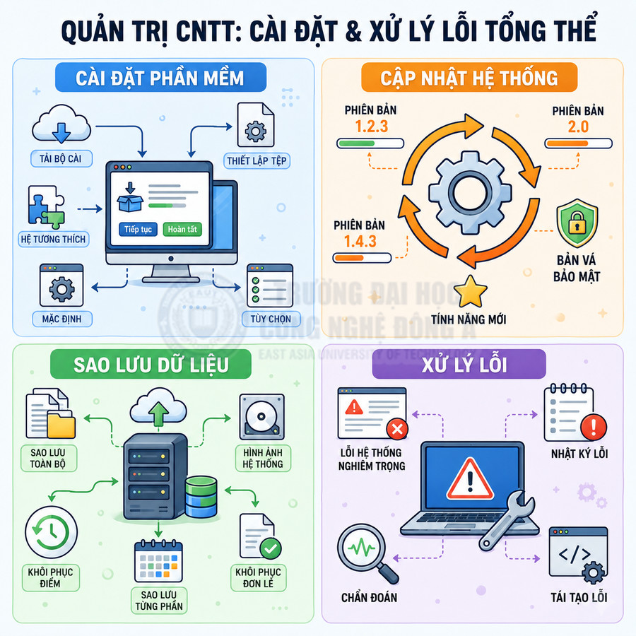 Quy trình quản trị CNTT với cài đặt phần mềm, cập nhật hệ thống, sao lưu dữ liệu và xử lý lỗi trên máy tính