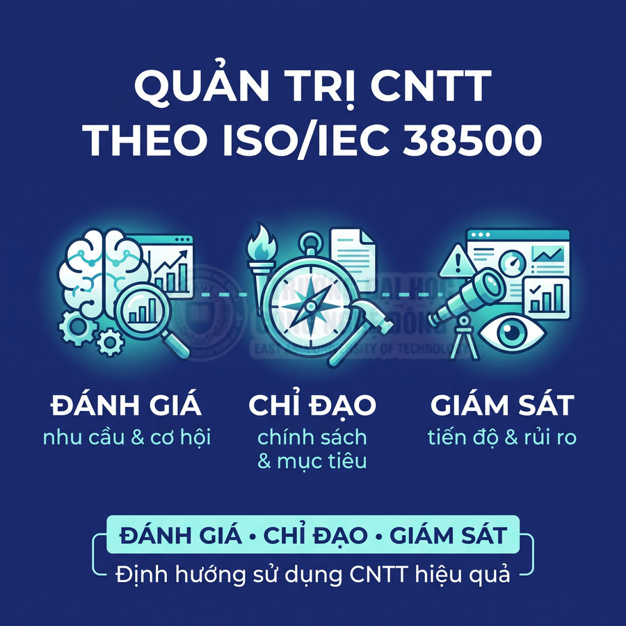 Quản trị CNTT theo ISO/IEC 38500 với ba nguyên tắc đánh giá, chỉ đạo và giám sát