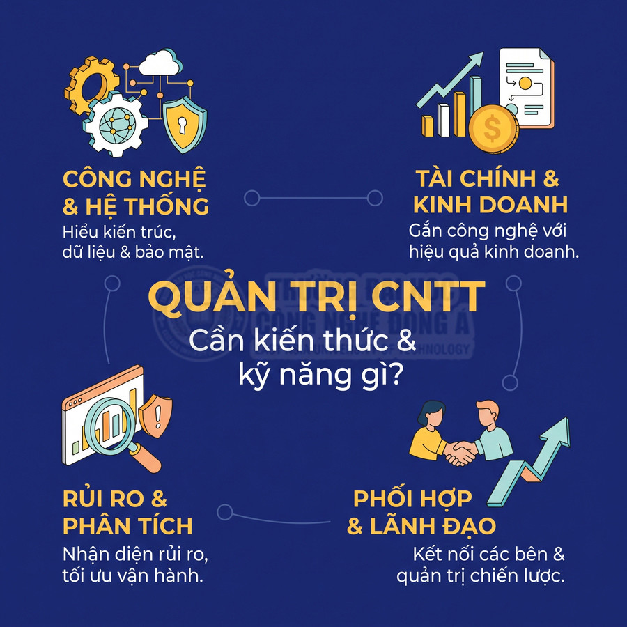 Infographic về kiến thức và kỹ năng cần có trong quản trị CNTT: công nghệ, tài chính, phân tích rủi ro, phối hợp và lãnh đạo
