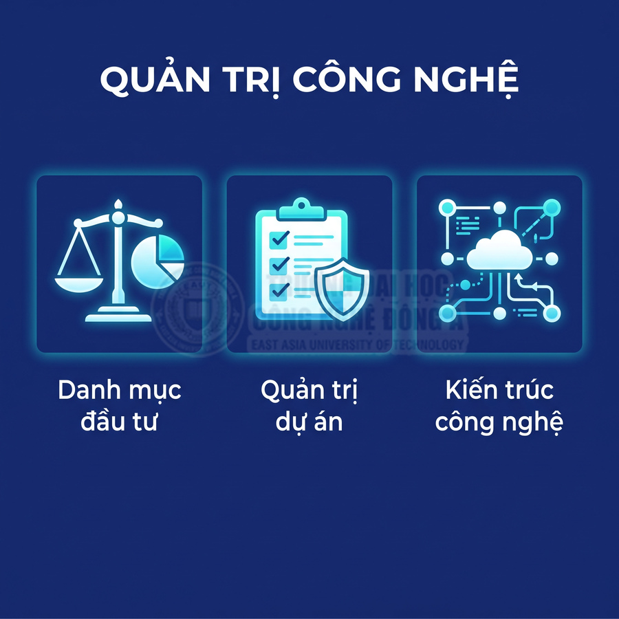 Quản trị công nghệ gồm danh mục đầu tư, quản trị dự án và kiến trúc công nghệ