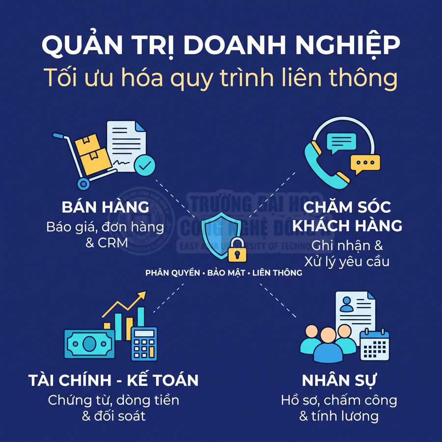 Minh họa quản trị doanh nghiệp với các quy trình bán hàng, chăm sóc khách hàng, tài chính kế toán và nhân sự liên thông, bảo mật tập trung
