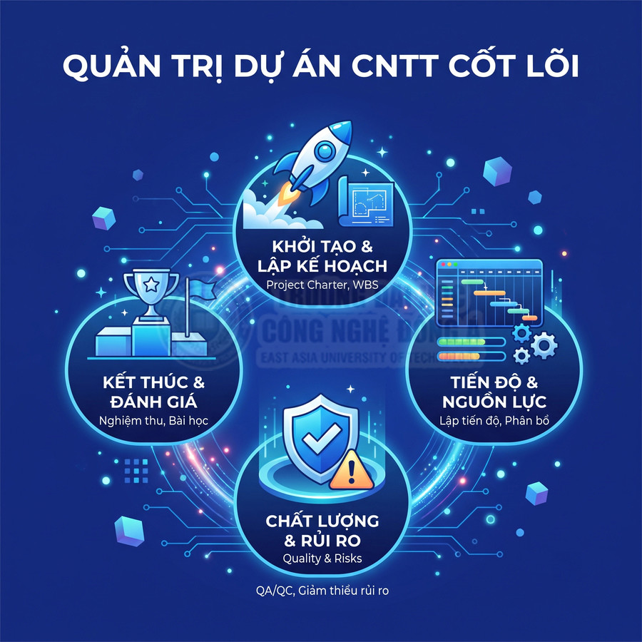 Mô hình quản trị dự án CNTT cốt lõi với các bước khởi tạo, tiến độ, chất lượng và kết thúc