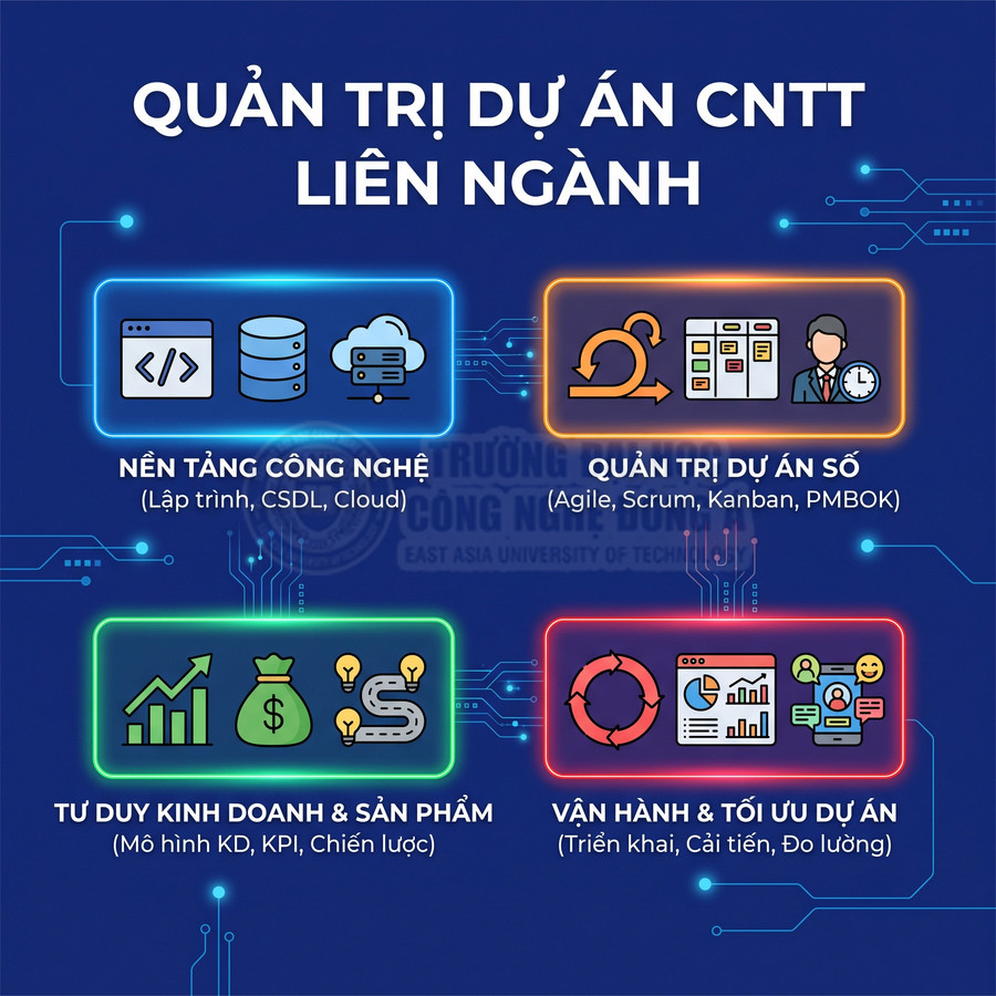 Chương trình quản trị dự án CNTT liên ngành với nền tảng công nghệ, quản trị dự án số, tư duy kinh doanh và vận hành tối ưu
