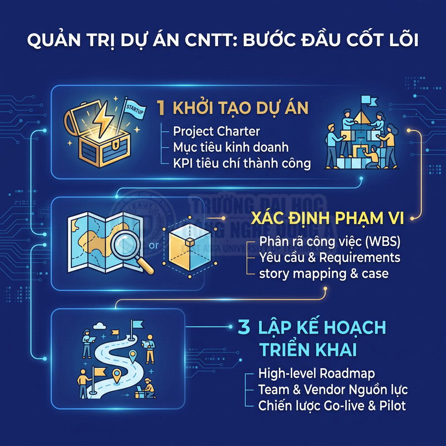 Infographic các bước quản trị dự án CNTT gồm khởi tạo dự án xác định phạm vi và lập kế hoạch triển khai