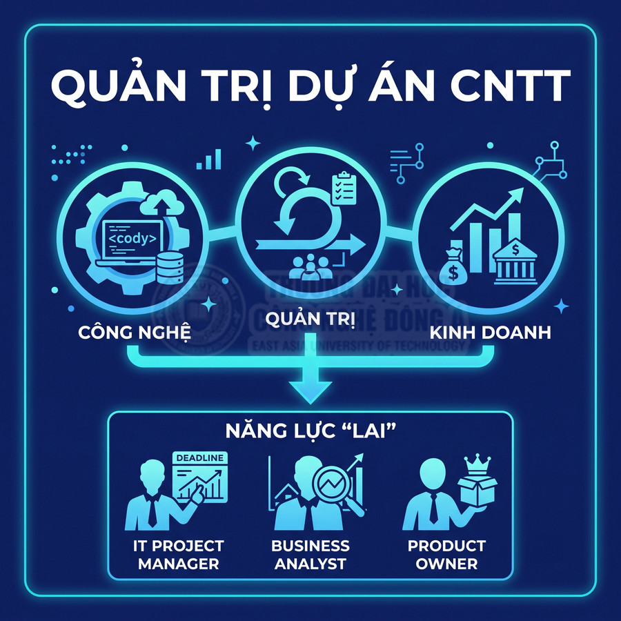 Mô hình quản trị dự án CNTT kết hợp công nghệ, quản trị, kinh doanh và các vị trí IT Project Manager, Business Analyst, Product Owner