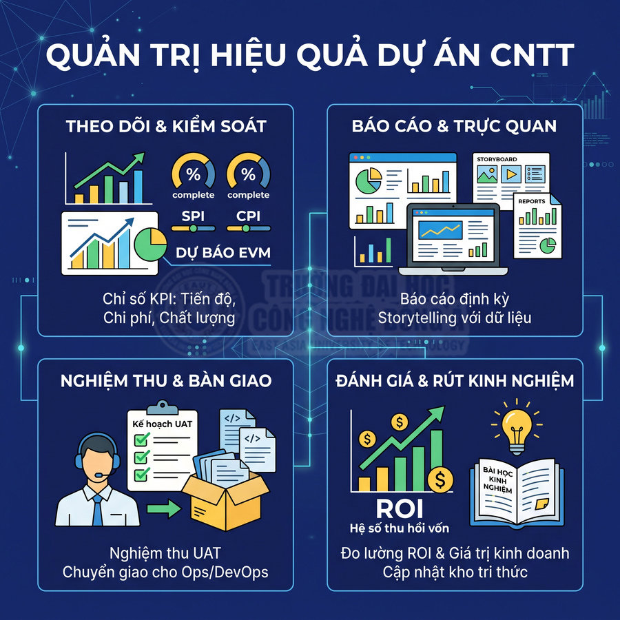 Quy trình quản trị hiệu quả dự án CNTT với các bước theo dõi, báo cáo, nghiệm thu và đánh giá ROI