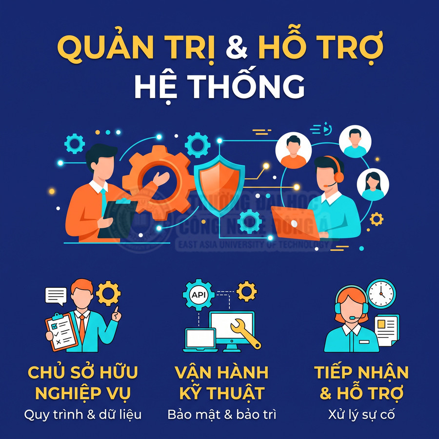 Minh họa dịch vụ quản trị và hỗ trợ hệ thống gồm quản lý nghiệp vụ, vận hành kỹ thuật và tiếp nhận sự cố.