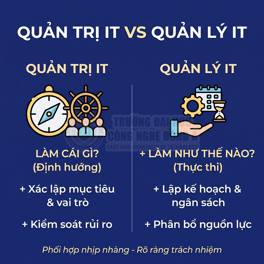 So sánh quản trị IT và quản lý IT, minh họa vai trò định hướng, lập kế hoạch và phân bổ nguồn lực.