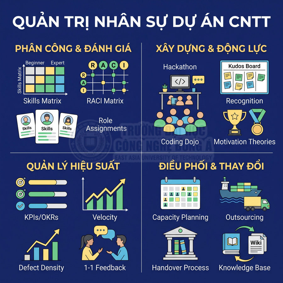 Quản trị nhân sự dự án CNTT với phân công đánh giá, xây dựng động lực, quản lý hiệu suất, điều phối và thay đổi