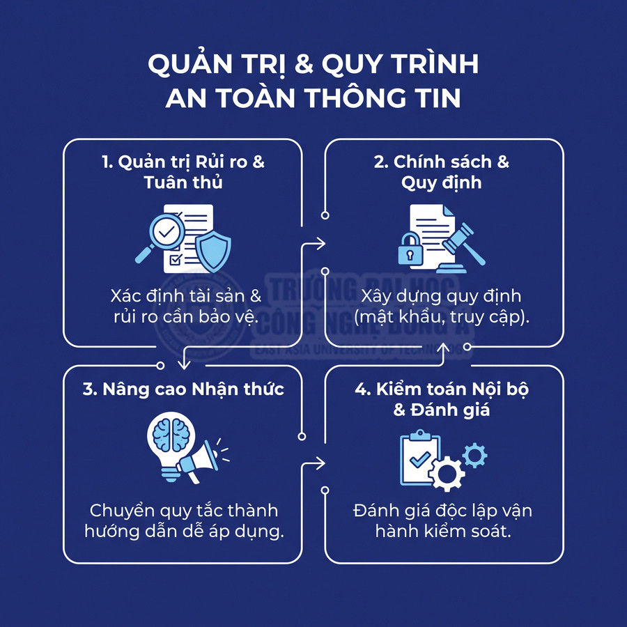 Quy trình quản trị và an toàn thông tin gồm quản trị rủi ro, xây dựng chính sách, nâng cao nhận thức và kiểm toán nội bộ