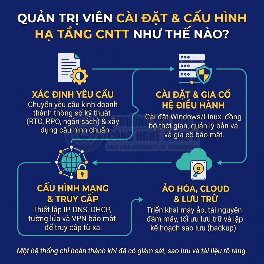 Các bước quản trị viên cài đặt và cấu hình hạ tầng CNTT gồm xác định yêu cầu, hệ điều hành, cloud, lưu trữ và mạng bảo mật.