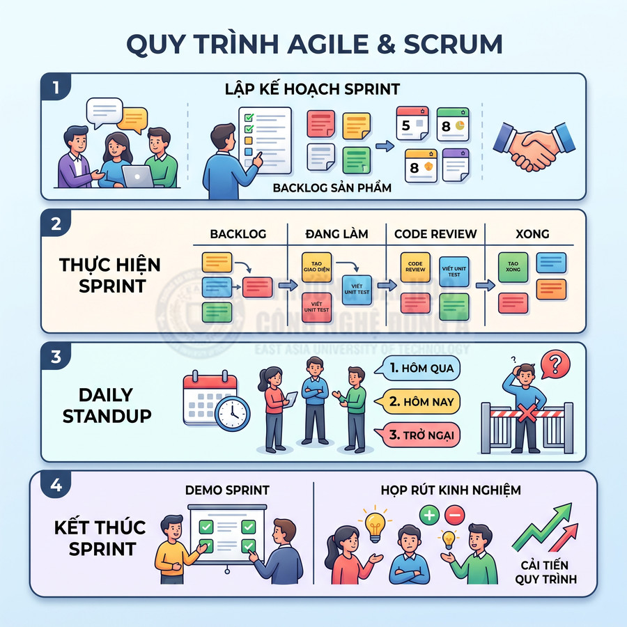 Quy trình Agile Scrum minh họa các bước lập kế hoạch sprint, thực hiện, daily standup và kết thúc sprint