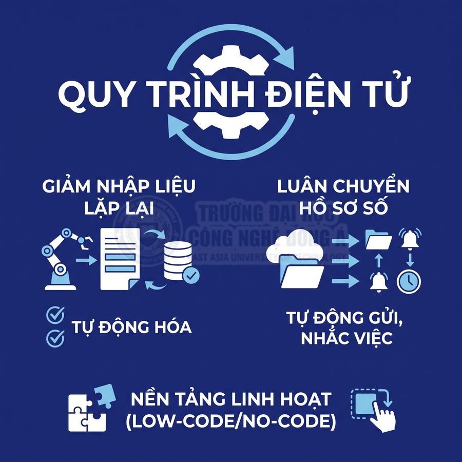 Quy trình điện tử giúp giảm nhập liệu lặp lại, tự động hóa, luân chuyển hồ sơ số và nhắc việc trên nền tảng low-code/no-code.